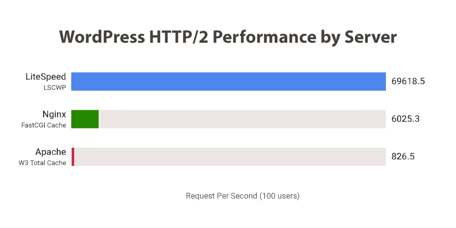 Comparativa de rendimiento Wordpress en LiteSpeed Web Server vs Apache vs NGINX